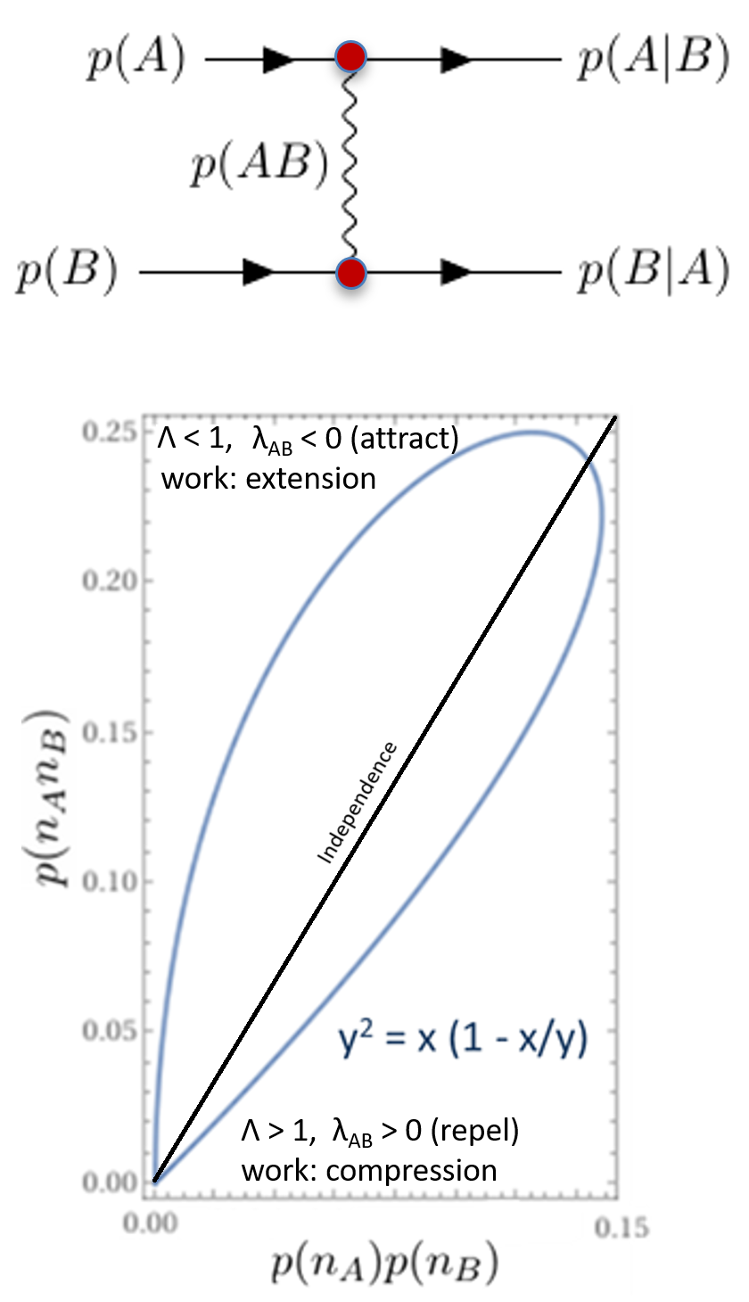 Interaction Probabilities
